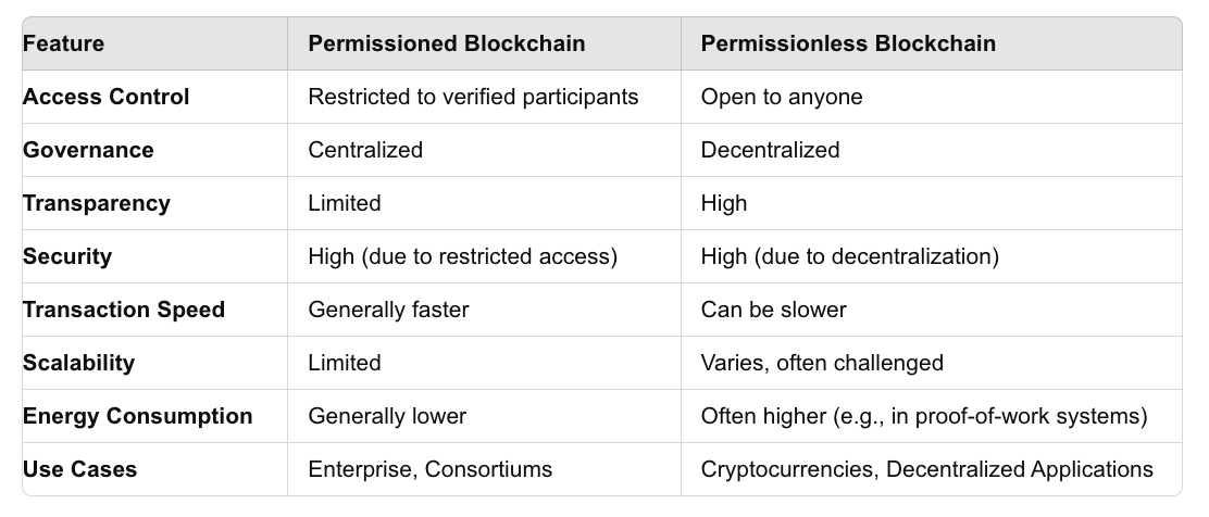 A table showing the differences between permissioned blockchains and permissionless blockchains.